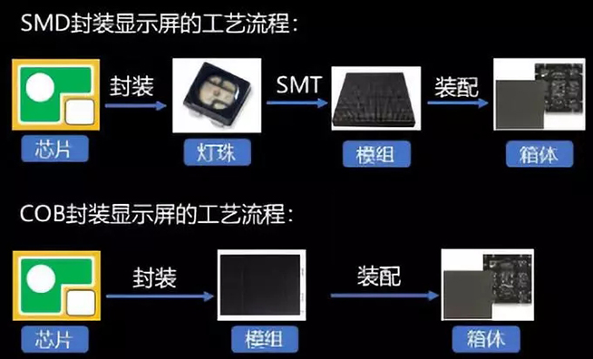 戶內(nèi)外Mini LED<a href=http://www.028fths.com/xiaojianju/ target=_blank class=infotextkey>小間距</a>燈珠VS cob封裝到底哪個效果好？4.webp.jpg