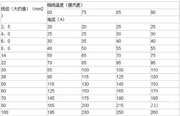 LED電子<a href=http://www.028fths.com target=_blank class=infotextkey>大屏幕</a>銅線溫度及導(dǎo)線線徑計算方法