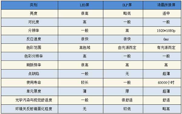 <strong>LED電子<a href=http://www.028fths.com target=_blank class=infotextkey>大屏幕</a></strong>與LCD液晶拼接屏和DLP投影三者對(duì)比